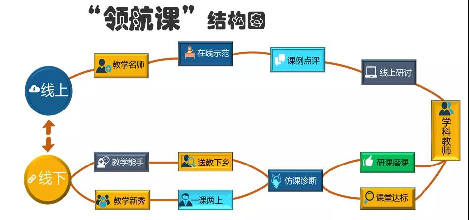 石泉縣“教師領(lǐng)航課”線上線下混合式研訓(xùn)模式結(jié)構(gòu)圖.jpg