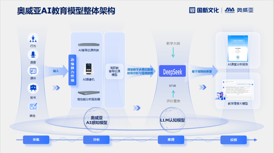 奧威亞AI×DeepSeek：創(chuàng)建數(shù)字化教學(xué)新場(chǎng)景，構(gòu)建質(zhì)量保障新機(jī)制